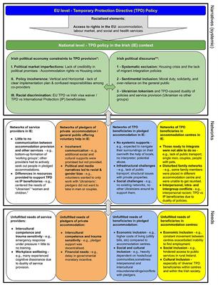 Social inclusion gone wrong: the divisive implementation of the Temporary Protection Directive in Ireland